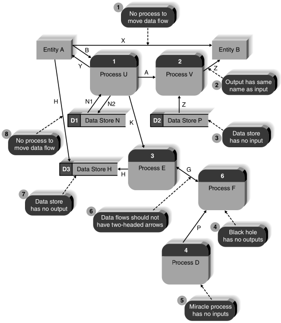 Common DFD errors, figure 4-25, p. 154