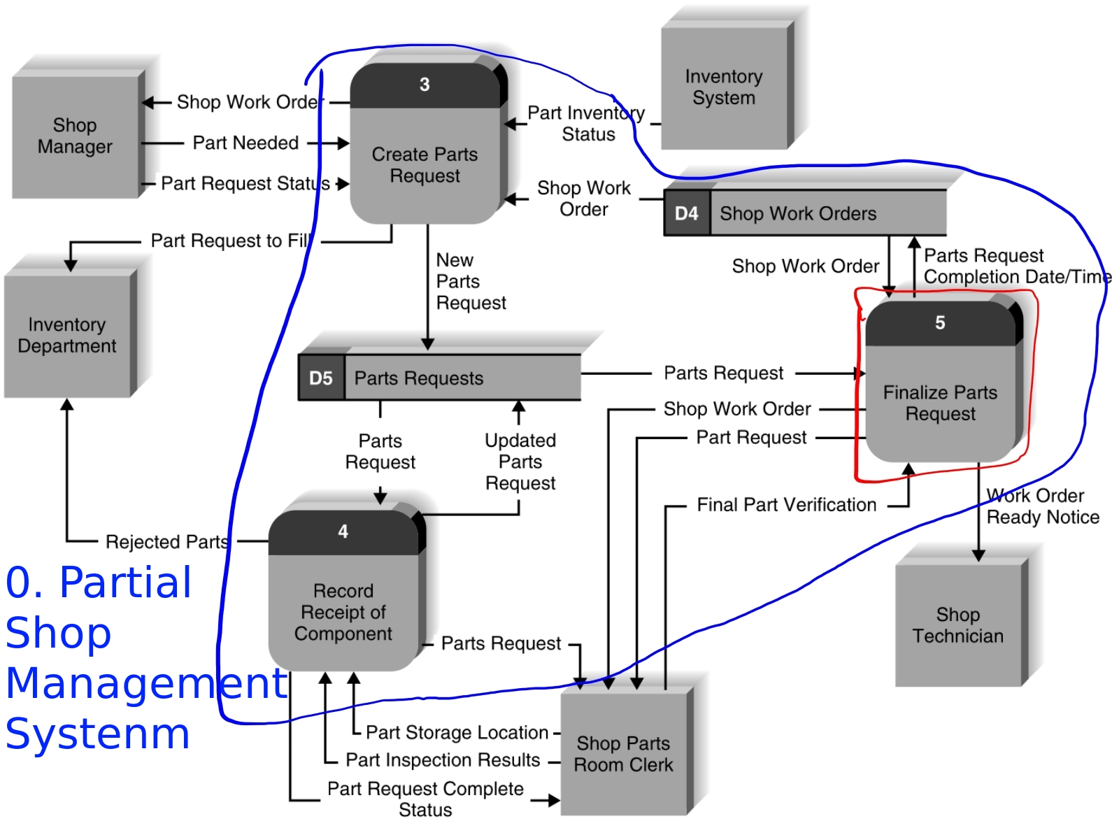 Level 0 diagram, figure 4-20, p. 148