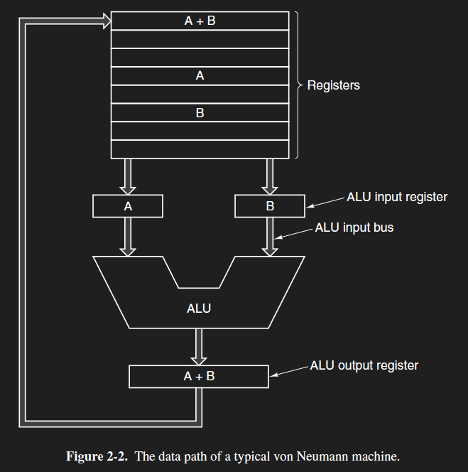 The Von Neumann data path. Taken from Andrew S. Tanenbaum - Structured Computer Organization.