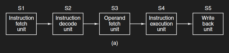 The fetch-decode-execute cycle.