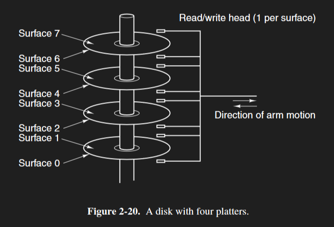 A hard disk drive with two double-sided platters.