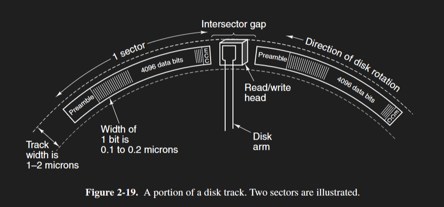 A diagram of the read-write head reading two sectors.