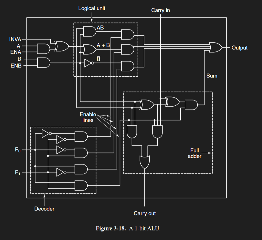 Diagram of a 1-bit ALU.